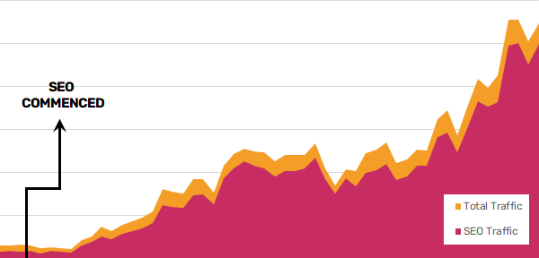 SEO case study for Andrew Williams