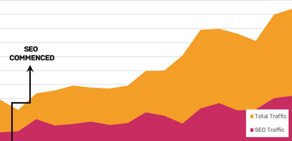 Oasis Pool Constructions Traffic Graph